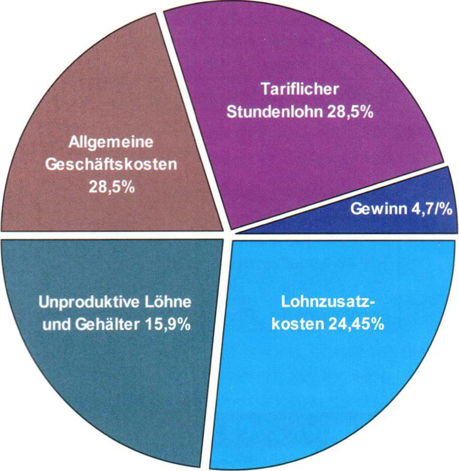 kosten